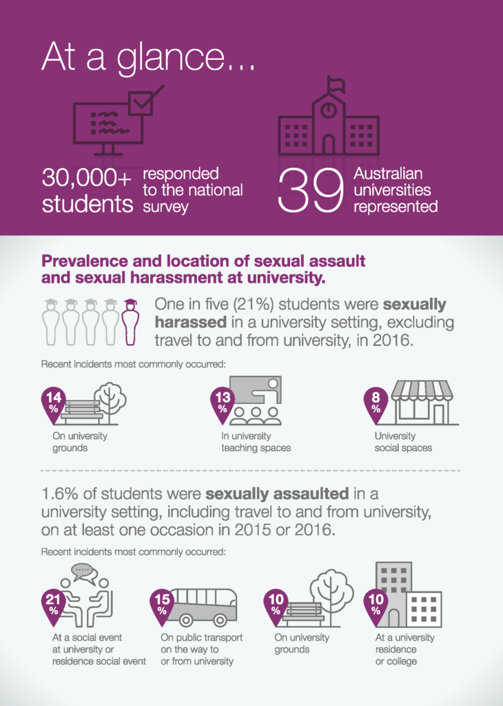 At a glance… 30,000+ students responded to the national survey. 39 Australian universities represented. Heading: Prevalence and location of sexual assault and sexual harassment at university. One in five (21%) students were sexually harassed in a university setting, excluding travel to and from university, in 2016. Recent incidents most commonly occurred on university grounds (14%), in university teaching spaces (13%) and in university social spaces (8%). 1.6% of students were sexually assaulted in a university setting, including travel to and from university, on at least one occasion in 2015 or 2016. Recent incidents most commonly occurred at a social event at university or residence social event (21%), on public transport on the way to or from university (15%), on university grounds (10%) and at a university residence or college (10%).
