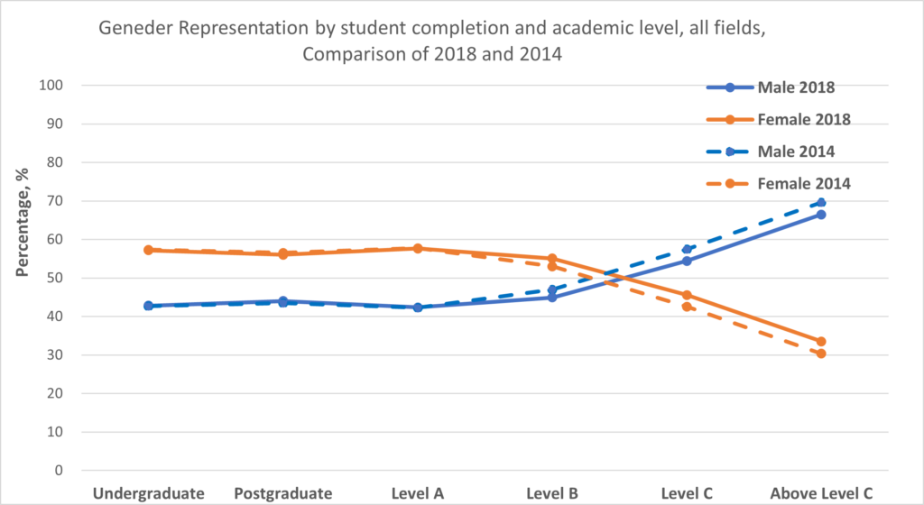 A four-line chart comparing the relative percentage of male and female university students and academic staff at various seniority levels in 2014 and 2018. Women make up about 40% of undergraduate students up to Level B staff, but from Level C onwards, the proportion of staff who are female decreases to about 30% for academic staff Above Level C. The decline in female representation at Level C and above is about 3% smaller in 2018 than it was in 2014.