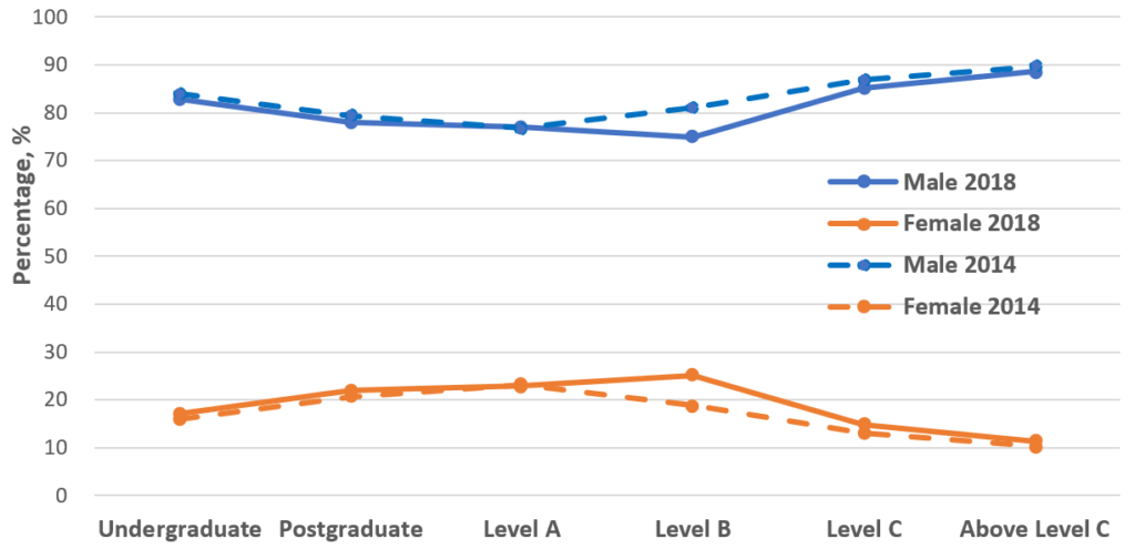 A four-line chart comparing the relative percentage of male and female engineering students and academic staff at various seniority levels. In both years, female representation never exceeded 25% at any level, and was lowest for Above Level C staff (around 10%).