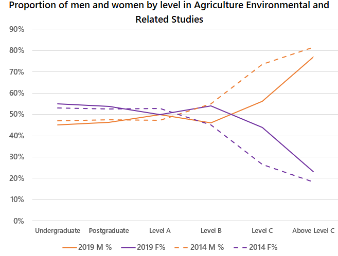 This image shows a line chart with 4 lines. The chart compares the proportion of men and women, by level, in agriculture environmental and related studies in 2014 and 2019. The horizontal axis has 6 levels: undergraduate student, postgraduate student, Level A academics, Level B academics, Level C academics, Above Level C academics. The vertical axis shows percentage of gender at each level. The category legend has 4 items: 2019 male percentage, 2019 female percentage, 2014 male percentage, 2014 female percentage. There is gender balance at Level B and below, though women slightly outnumber men. In 2014, the proportion of women dipped below 30% after Level B. The gender gaps at Level C and above narrowed in 2019, although gender balance was still not achieved above Level C.