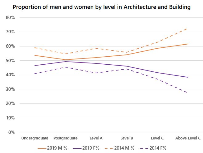 This image shows a line chart with 4 lines. The chart compares the proportion of men and women, by level, in architecture and building in 2014 and 2019. The horizontal axis has 6 levels: undergraduate student, postgraduate student, Level A academics, Level B academics, Level C academics, Above Level C academics. The vertical axis shows percentage of gender at each level. The category legend has 4 items: 2019 male percentage, 2019 female percentage, 2014 male percentage, 2014 female percentage. Men outnumber women at all levels. However, there is gender balance from the undergraduate level to Level B for both years, and at Level C in 2019. The proportion of women decreases gradually from postgraduate level onwards. The gender gap is smaller at all levels in 2019.