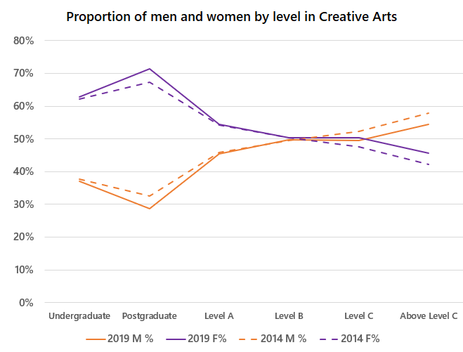 This image shows a line chart with 4 lines. The chart compares the proportion of men and women, by level, in creative arts in 2014 and 2019. The horizontal axis has 6 levels: undergraduate student, postgraduate student, Level A academics, Level B academics, Level C academics, Above Level C academics. The vertical axis shows percentage of gender at each level. The category legend has 4 items: 2019 male percentage, 2019 female percentage, 2014 male percentage, 2014 female percentage. Women outnumber men at Level A and below. The proportion of women increases slightly from undergraduate to postgraduate level, falls sharply from postgraduate to Level A, and then decreases very gradually from Level A to Above Level C. There is gender balance from Level A onwards. The gender proportions are fairly constant across both years. The gender gap favouring women increased slightly in 2019, while the gender gap favouring men narrowed slightly in 2019.