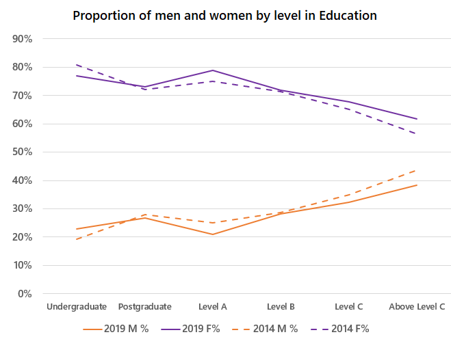 This image shows a line chart with 4 lines. The chart compares the proportion of men and women, by level, in education in 2014 and 2019. The horizontal axis has 6 levels: undergraduate student, postgraduate student, Level A academics, Level B academics, Level C academics, Above Level C academics. The vertical axis shows percentage of gender at each level. The category legend has 4 items: 2019 male percentage, 2019 female percentage, 2014 male percentage, 2014 female percentage. Women outnumber men at all levels. There is no gender balance except at Above Level C in 2014. Generally, the proportion of women decreases as level increases. The gender gap in favour of women became slightly wider in 2019.