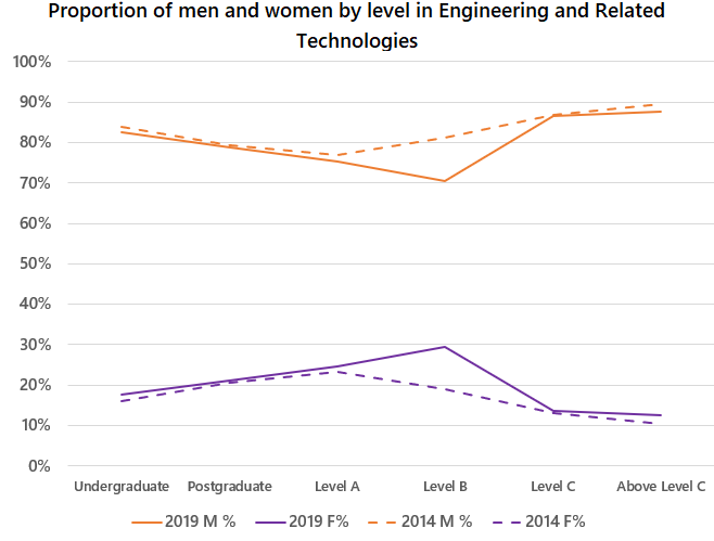 This image shows a line chart with 4 lines. The chart compares the proportion of men and women, by level, in engineering and related technologies in 2014 and 2019. The horizontal axis has 6 levels: undergraduate student, postgraduate student, Level A academics, Level B academics, Level C academics, Above Level C academics. The vertical axis shows percentage of gender at each level. The category legend has 4 items: 2019 male percentage, 2019 female percentage, 2014 male percentage, 2014 female percentage. Men make up at least 70% of students and academic staff at all levels. The proportion of women increases very slightly from the undergraduate level to Level A or B, but then decreases again from Level C onwards. The gender gap is about the same for both years except at Level B, where the gender gap decreased in 2019.
