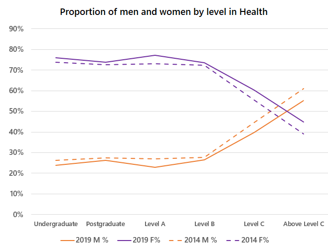 This image shows a line chart with 4 lines. The chart compares the proportion of men and women, by level, in health in 2014 and 2019. The horizontal axis has 6 levels: undergraduate student, postgraduate student, Level A academics, Level B academics, Level C academics, Above Level C academics. The vertical axis shows percentage of gender at each level. The category legend has 4 items: 2019 male percentage, 2019 female percentage, 2014 male percentage, 2014 female percentage. Women outnumber men at all levels except Above Level C. Women make up around 75% of students and staff from the undergraduate level to Level B, after which the proportion of women drops sharply. Gender balance is achieved at Level C and above. The gender gap in favour of men at Above Level C is smaller in 2019.