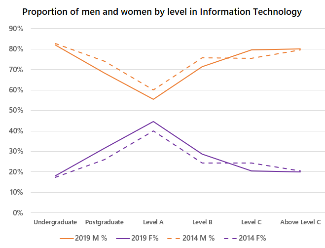 This image shows a line chart with 4 lines. The chart compares the proportion of men and women, by level, in information technology in 2014 and 2019. The horizontal axis has 6 levels: undergraduate student, postgraduate student, Level A academics, Level B academics, Level C academics, Above Level C academics. The vertical axis shows percentage of gender at each level. The category legend has 4 items: 2019 male percentage, 2019 female percentage, 2014 male percentage, 2014 female percentage. Men make up more than 70% of students and academic staff at all levels except Level A academics, of which 55% to 60% are men. The gender gap narrows from the undergraduate level to Level A, but widens again from Level B onwards. Generally, compared to 2014, the gender gap is smaller at most levels in 2019.