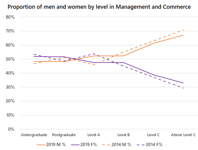 This image shows a line chart with 4 lines. The chart compares the proportion of men and women, by level, in management and commerce in 2014 and 2019. The horizontal axis has 6 levels: undergraduate student, postgraduate student, Level A academics, Level B academics, Level C academics, Above Level C academics. The vertical axis shows percentage of gender at each level. The category legend has 4 items: 2019 male percentage, 2019 female percentage, 2014 male percentage, 2014 female percentage. There is gender balance at Level B and below. Women slightly outnumber men at the student levels, but men outnumber women from Level B onwards. The gender gap in favour of men widens from Level B to above Level C, although the gap narrows slightly in 2019.