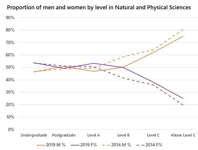This image shows a line chart with 4 lines. The chart compares the proportion of men and women, by level, in the natural and physical sciences in 2014 and 2019. The horizontal axis has 6 levels: undergraduate student, postgraduate student, Level A academics, Level B academics, Level C academics, Above Level C academics. The vertical axis shows percentage of gender at each level. The category legend has 4 items: 2019 male percentage, 2019 female percentage, 2014 male percentage, 2014 female percentage. There is gender balance from undergraduate to Level B academic levels. From Level C onwards though, the proportion of women drops below 40%. The gender gap at Level C and above narrowed slightly in 2019.
