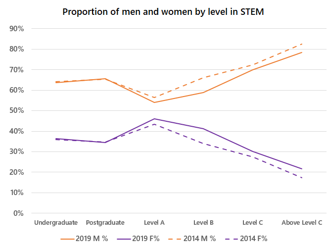 This image shows a line chart with 4 lines. The chart compares the proportion of men and women, by level, in STEM disciplines in 2014 and 2019. The horizontal axis has 6 levels: undergraduate student, postgraduate student, Level A academics, Level B academics, Level C academics, Above Level C academics. The vertical axis shows percentage of gender at each level. The category legend has 4 items: 2019 male percentage, 2019 female percentage, 2014 male percentage, 2014 female percentage. Men outnumber women at all levels. There is gender balance at Level A in both years, and at Level B in 2019. The proportion of women increases after the postgraduate level to Level A, but decreases gradually from Level B onwards. The gender proportions for students remain static across both years, but the gender gap favouring men from Level A onwards became smaller in 2019.