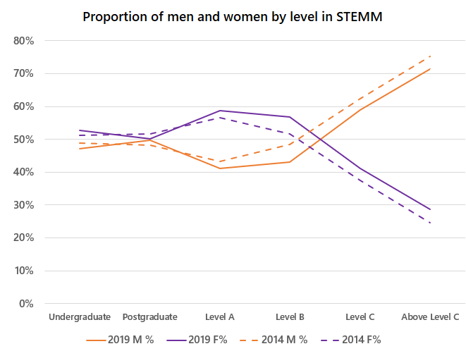 This image shows a line chart with 4 lines. The chart compares the proportion of men and women, by level, in STEMM disciplines in 2014 and 2019. The horizontal axis has 6 levels: undergraduate student, postgraduate student, Level A academics, Level B academics, Level C academics, Above Level C academics. The vertical axis shows percentage of gender at each level. The category legend has 4 items: 2019 male percentage, 2019 female percentage, 2014 male percentage, 2014 female percentage. There is gender balance at Level B and below, though women generally outnumber men. At the student levels, the gender ratio is close to 50:50. The proportion of women increases at Level A, but decreases sharply after Level B. In 2019, the gender gap favouring women at Levels A and B grew wider, while the gender gap favouring men at Levels C and above became smaller.