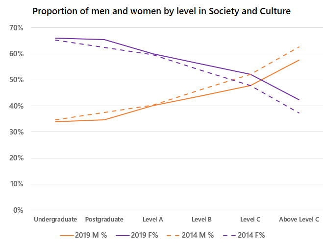This image shows a line chart with 4 lines. The chart compares the proportion of men and women, by level, in Society and Culture in 2014 and 2019. The horizontal axis has 6 levels: undergraduate student, postgraduate student, Level A academics, Level B academics, Level C academics, Above Level C academics. The vertical axis shows percentage of gender at each level. The category legend has 4 items: 2019 male percentage, 2019 female percentage, 2014 male percentage, 2014 female percentage. Women outnumber men at Level B and below. The proportion of women decreases gradually from the undergraduate level to Above Level C. There is gender balance between Levels A and C for both years, and at Above Level C in 2019. The gender gap in favour of men at Above Level C narrows in 2019.