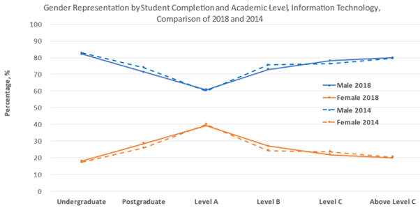 A four-line chart comparing the relative percentage of male and female IT students and academic staff by level of seniority. In both years, Level A academic staff had the highest female representation (around 40%). Female representation was around 20 to 30% for all other levels.