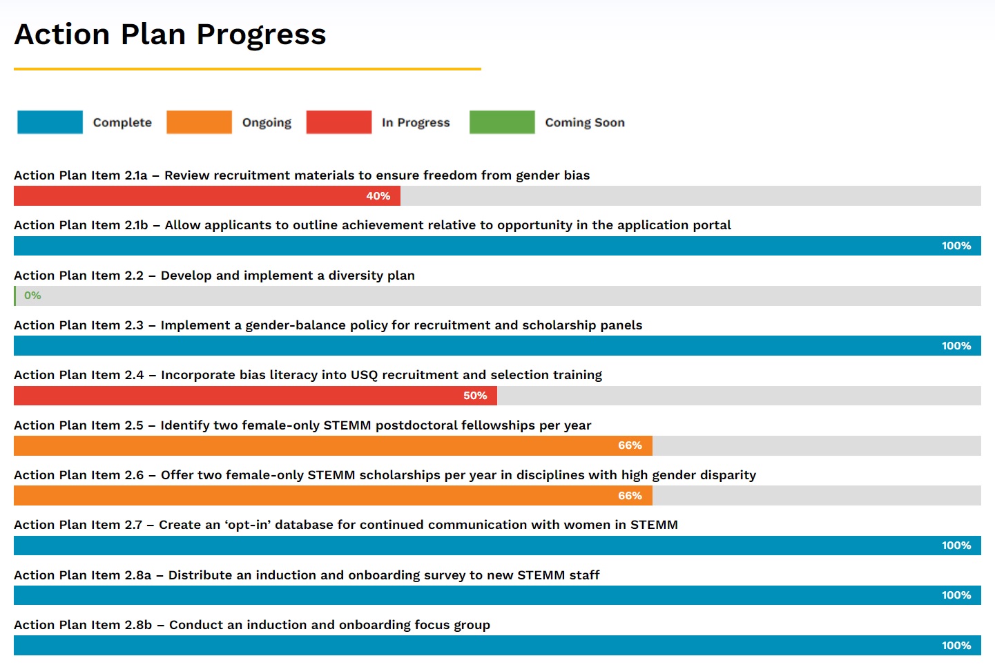Bar Chart highlighting progress on specific actions.
