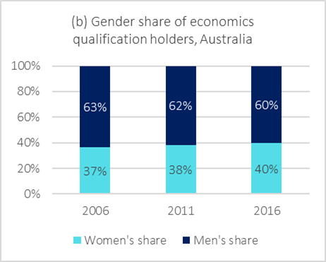 Bar chart showing gender share of Australian economics qualification holders. Women made up 37%, 38% and 40% of economics-qualified people in 2006, 2011 and 2016 respectively. 