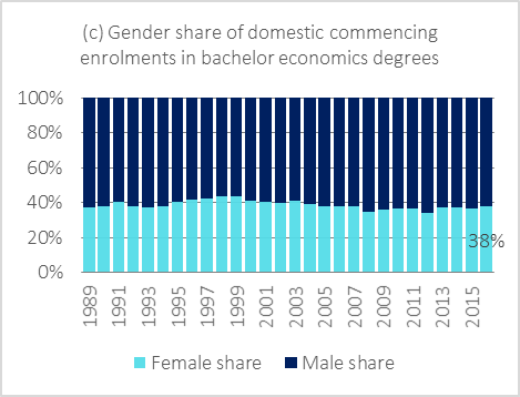 Bar chart showing gender share of domestic commencing enrolments in bachelor economics degrees, biennially from 1989 to 2015. Throughout that period, female share of enrolments remained fairly steady at around 40%. 