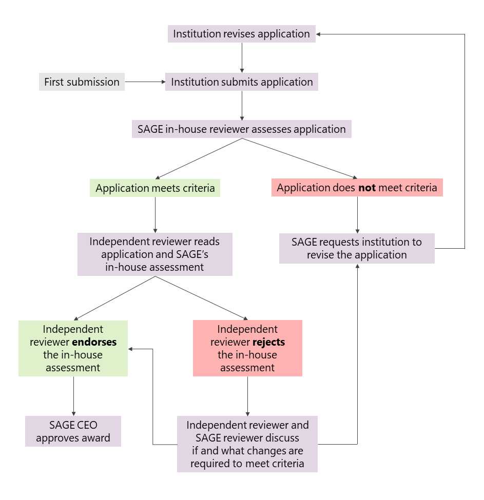 Flowchart of Cygnet review process and target timeframes. The institution submits the application as a first-time submission or following a required revision. Then, the SAGE in-house reviewer assesses the application. If the application does not meet criteria, SAGE requests the institution to revise the application. If the application meets criteria, the independent reviewer reads the application and SAGE's in-house assessment. If the application satisfies the criteria, the independent reviewer will endorse the in-house assessment, and the SAGE CEO approves the award. If the independent reviewer rejects the in-house assessment, the independent reviewer and SAGE reviewer will discuss if and what changes are required to meet criteria. If after this meeting, the independent reviewer decides to endorse the in-house assessment, the SAGE CEO approves the award. If the independent reviewer still rejects the in-house assessment, SAGE will request the institution to revision the application.