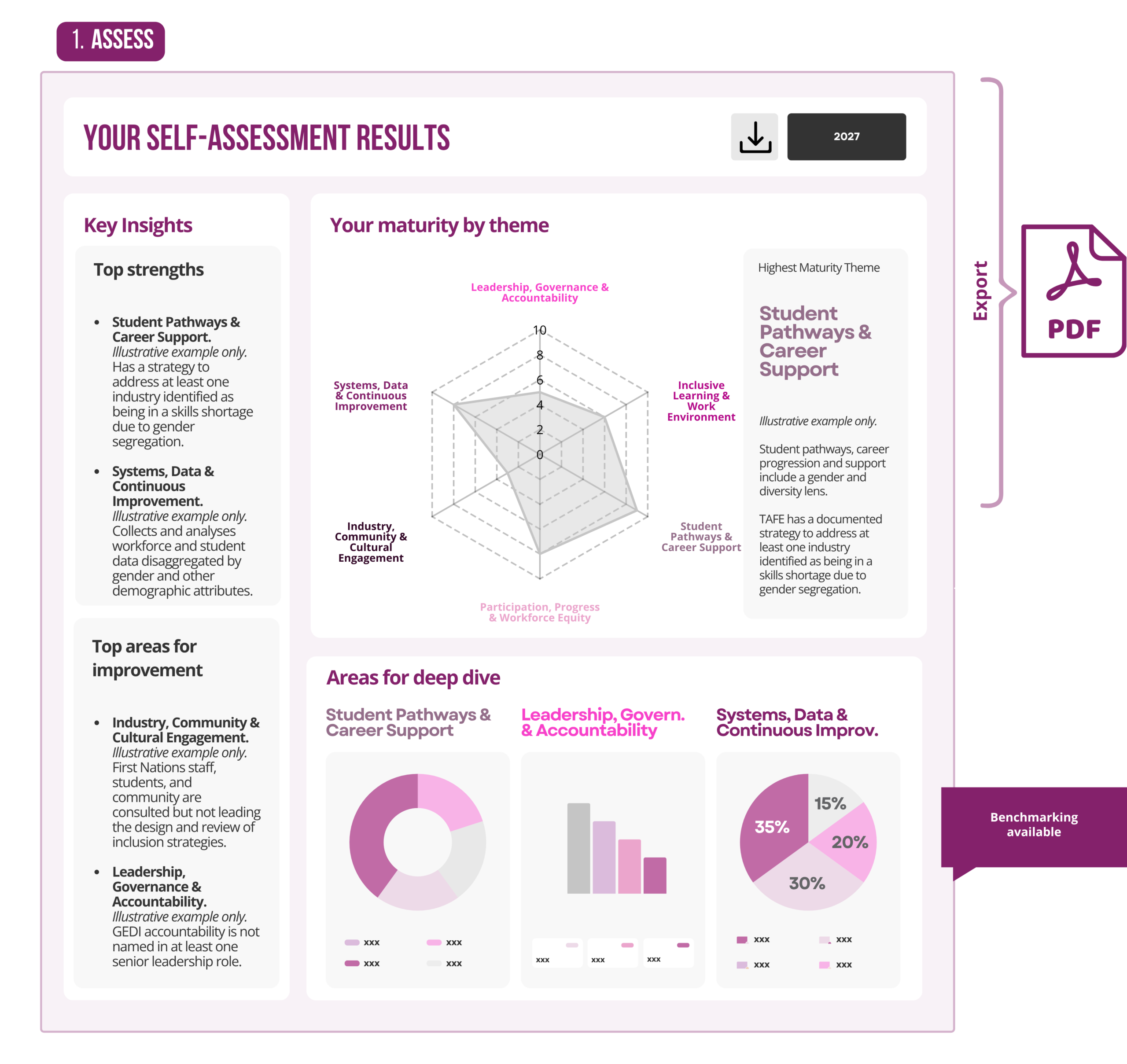 Illustrative mockup of the self-assessment results dashboard, showing an organisation's GEDI maturity by theme, top strengths, top areas for improvement, and exportable charts, as described in the text.