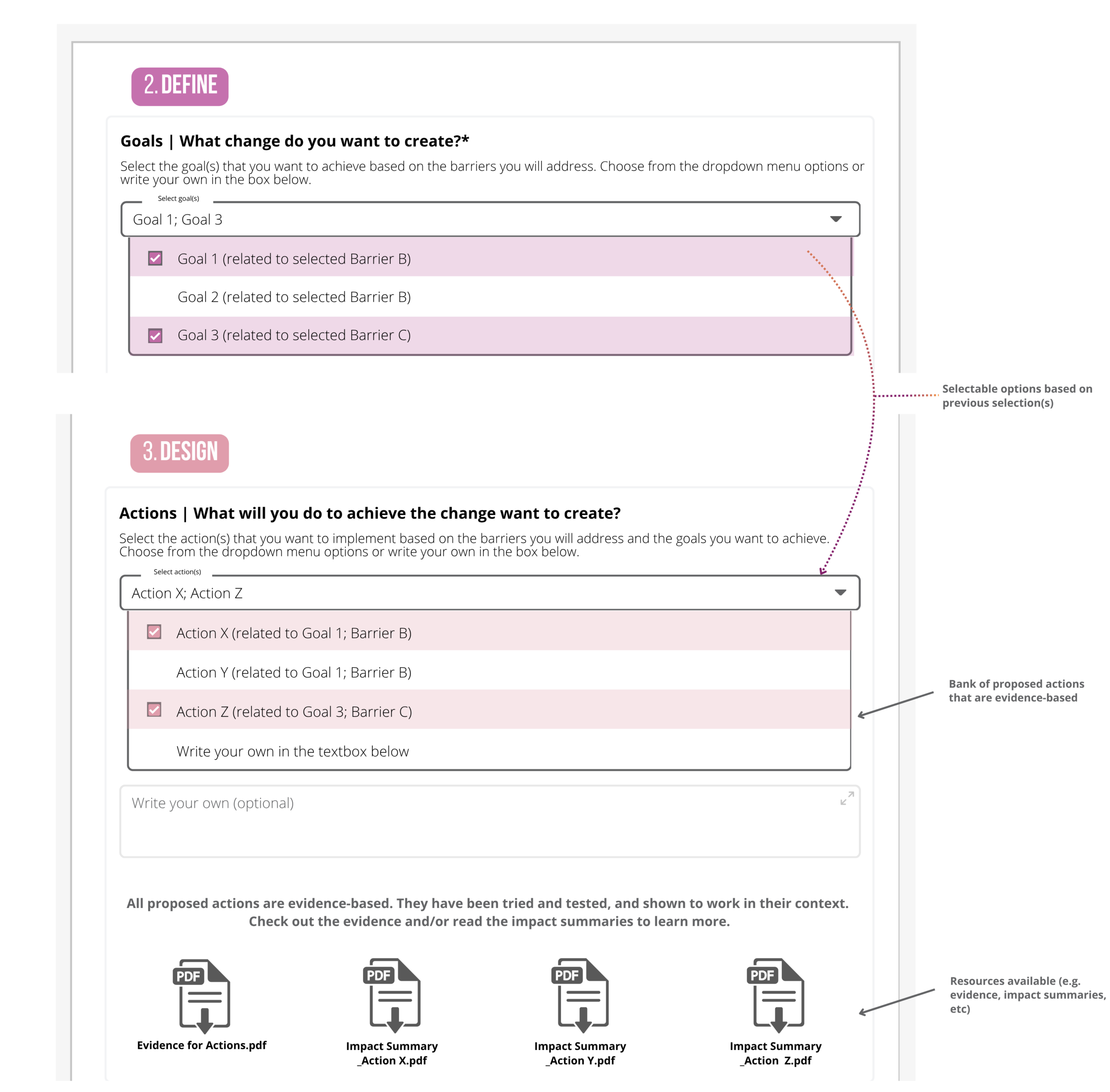 Illustrative mockup of the Design step interface, showing a dropdown to select evidence-based actions matched to the barriers and goals chosen earlier, with downloadable evidence and impact summary PDFs, as described in the text.