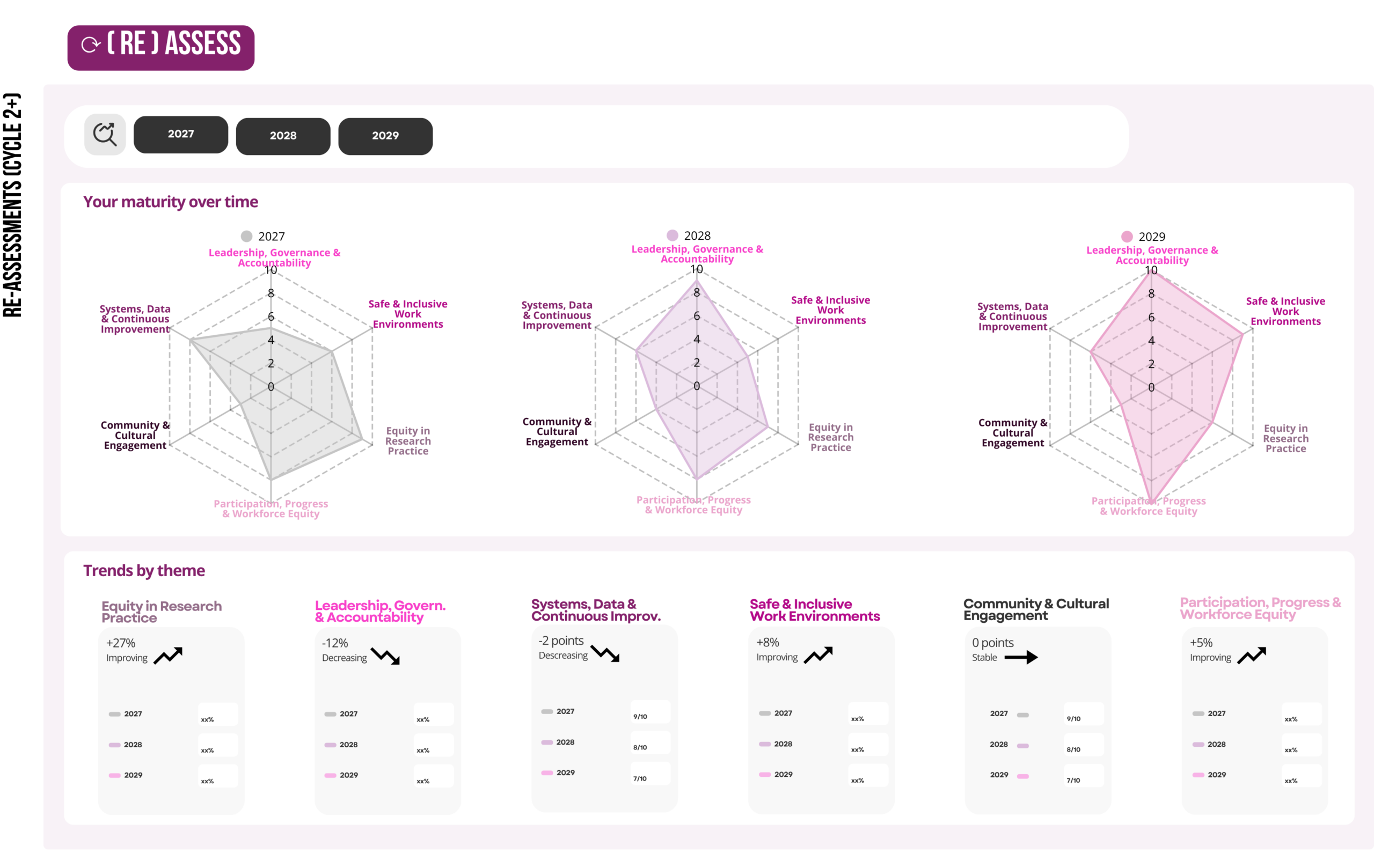 Illustrative mockup of the (re)Assess dashboard showing maturity over time across multiple program cycles, with radar charts comparing results year by year and a trends-by-theme summary indicating whether each theme is improving, stable or decreasing, as described in the text.