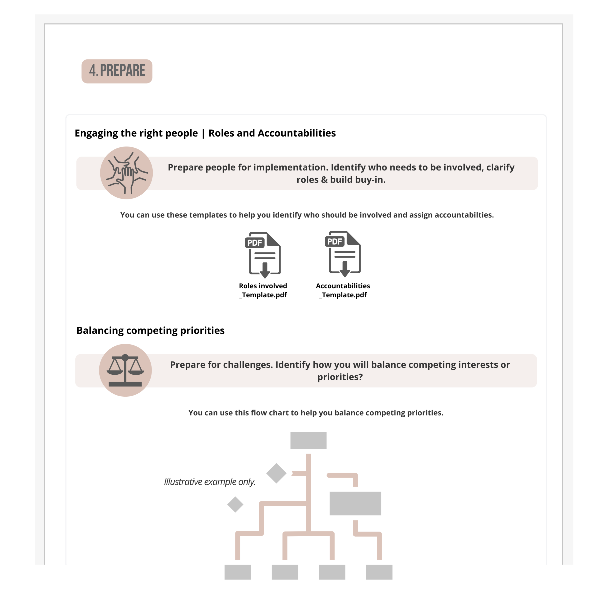 Illustrative mockup of the Prepare step interface, showing guidance and downloadable templates for engaging the right people and clarifying roles and accountabilities, plus a flow chart for balancing competing priorities, as described in the text.