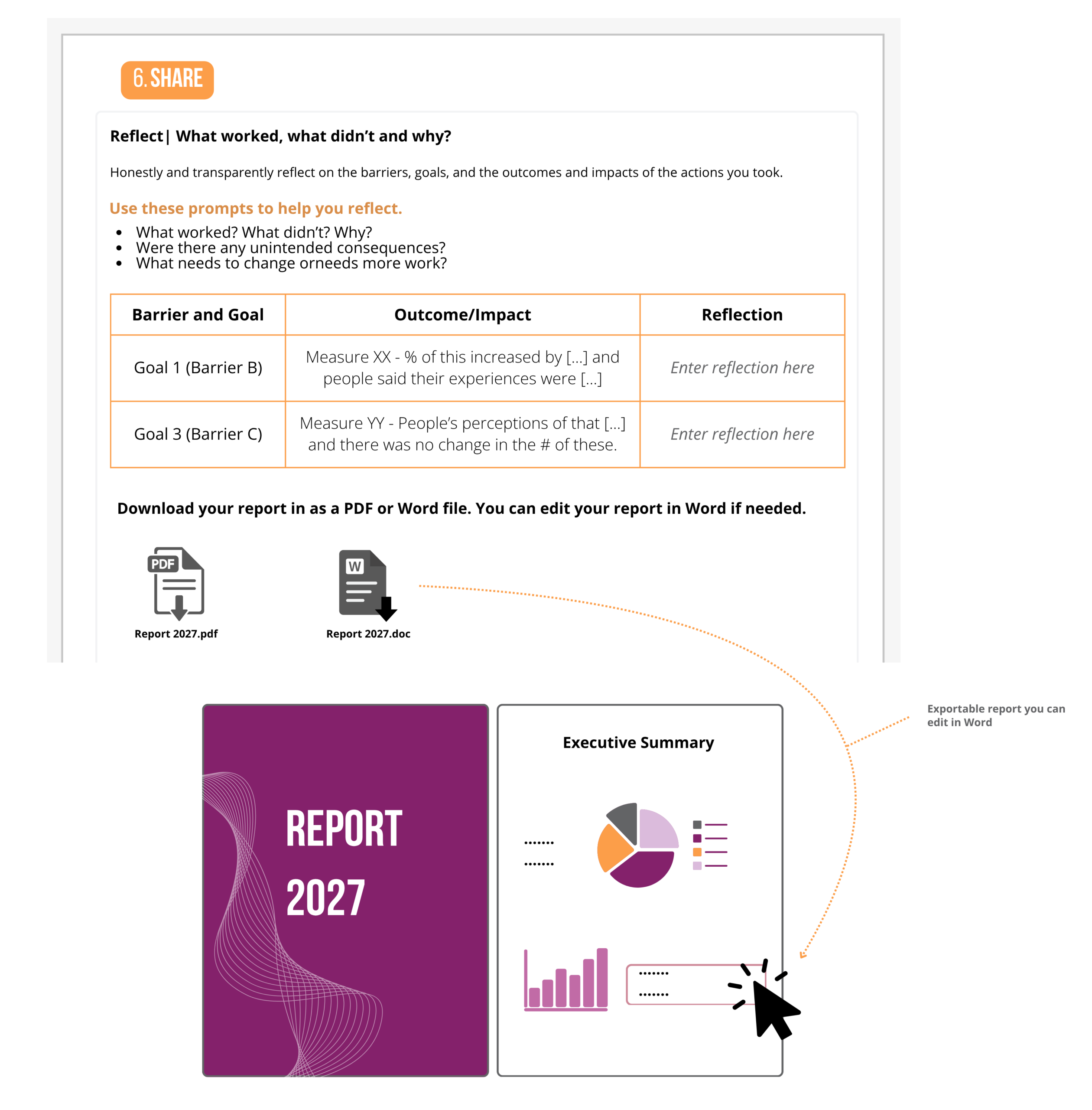 Illustrative mockup of the Share step interface, showing reflection prompts and a table linking barriers and goals to outcomes and reflections, plus an editable, exportable report available as downloadable PDF and Word files, as described in the text.