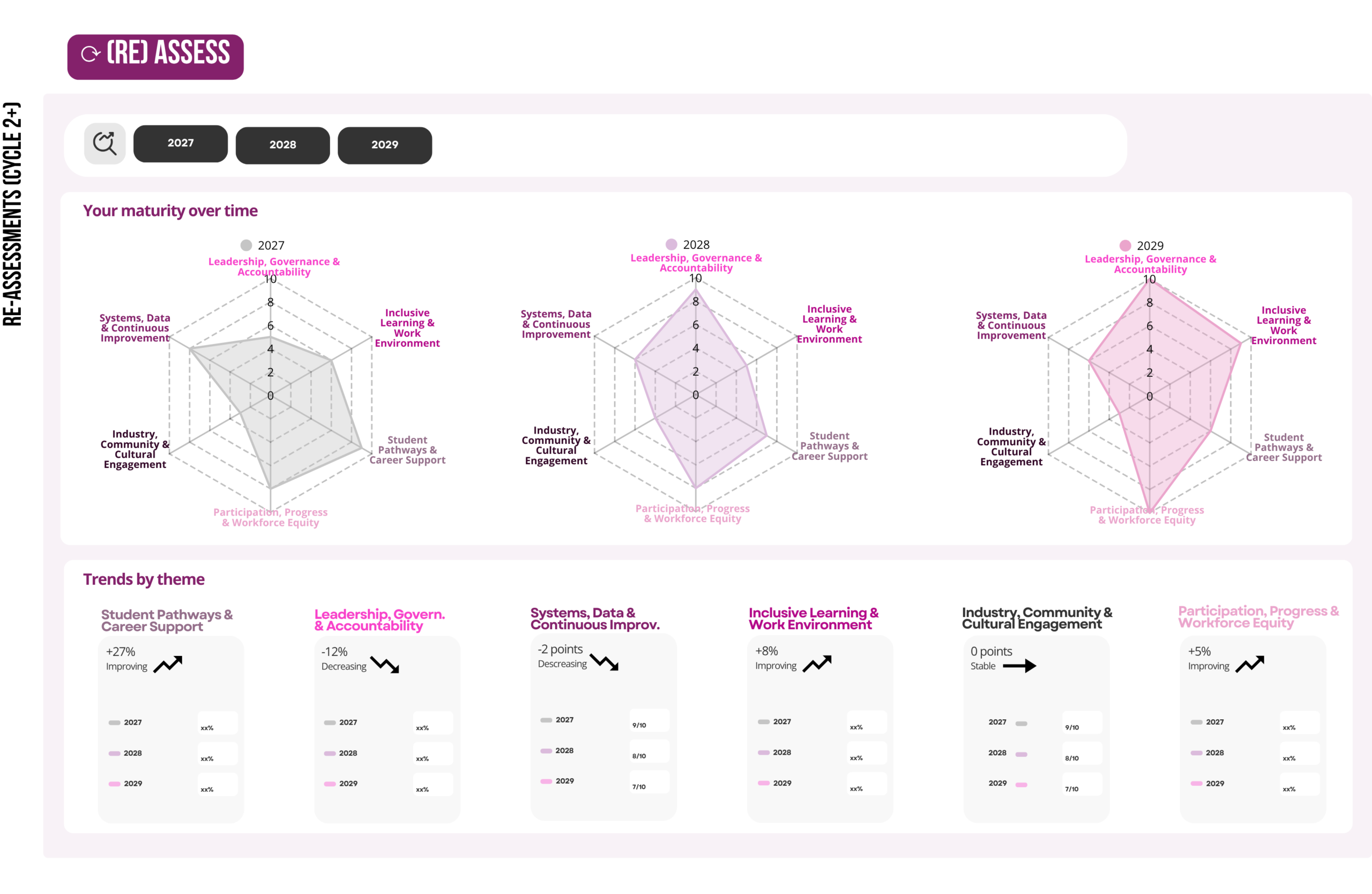 Illustrative mockup of the (re)Assess dashboard showing maturity over time across multiple program cycles, with radar charts comparing results year by year and a trends-by-theme summary indicating whether each theme is improving, stable or decreasing, as described in the text.