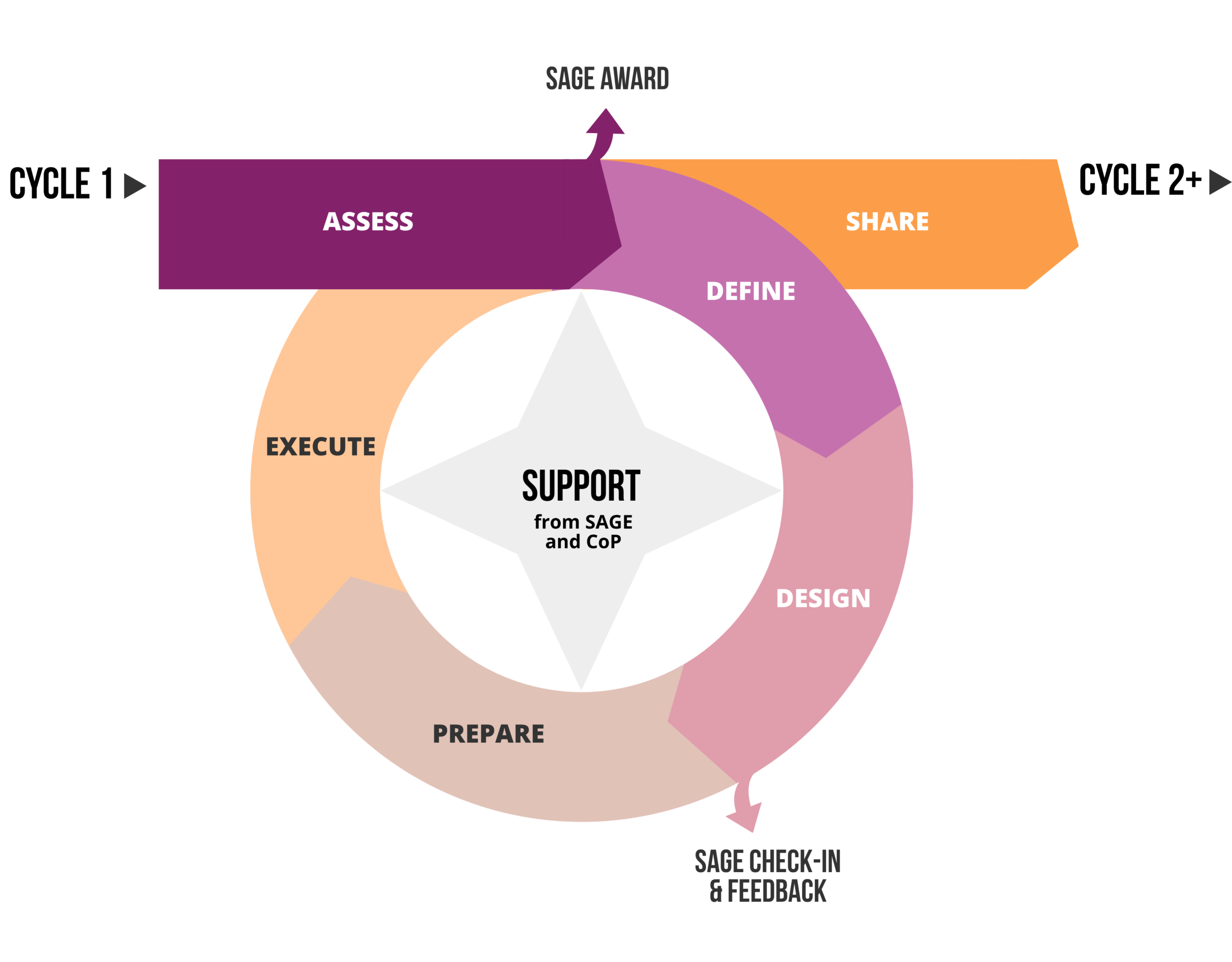 Circular diagram of the six-step continuous improvement cycle: Assess, Define, Design, Prepare, Execute and Share arranged around a central "Support from SAGE and CoP" symbol, with SAGE Award and SAGE Check-in and Feedback marked as touchpoints, flowing from Cycle 1 into Cycle 2 and beyond.
