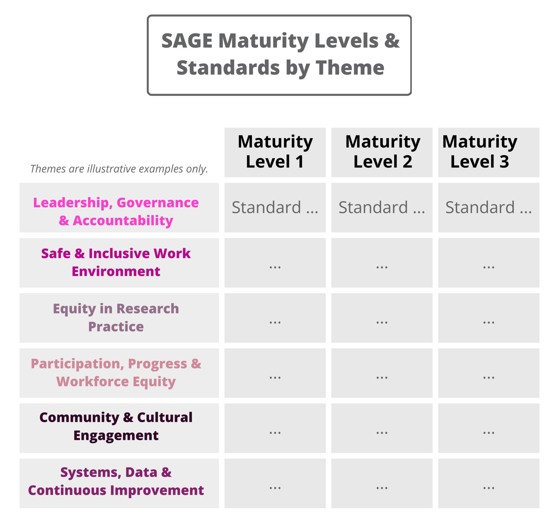 Illustrative matrix titled "SAGE Maturity Levels & Standards by Theme", with the six GEDI themes listed down the side and three maturity levels across the top, showing how each standard would be described at each level, as described in the text.